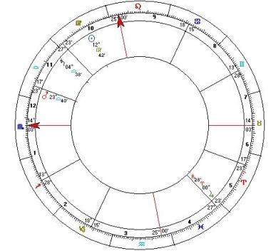 degrees in houses astrology degrees in houses astrology