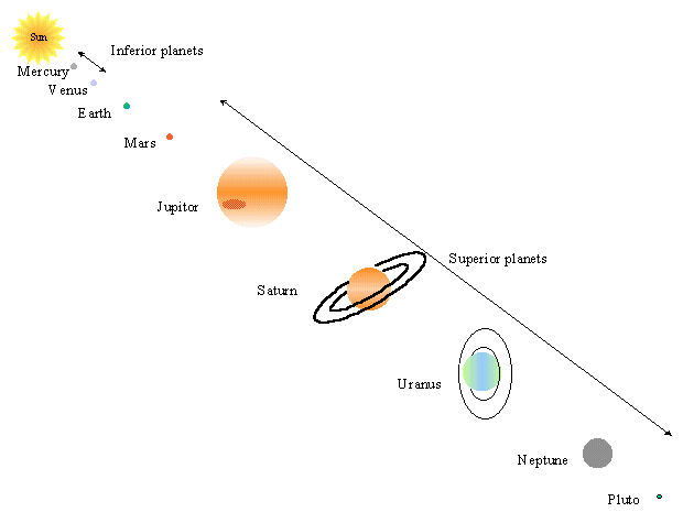 planet lineup