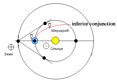 mercuri inferior conj